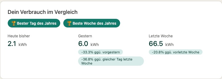 Gamification-Kachel mit Verbrauchs-Vergleichen und Auszeichnungen im Mieter-Portal